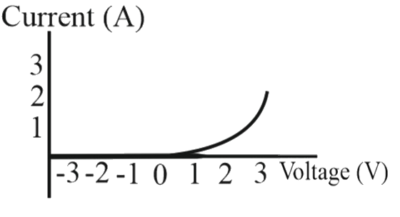 Shown below is a graph of current versus applied voltage for a diode . Approximately , what is the resistance of the diode for an applied voltage of – 1 V ?