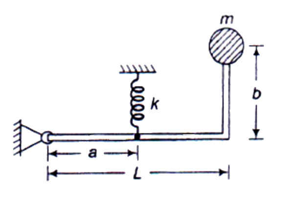 Consider the given system of mass m and spring constant k. Find the maximum value of b so that system performs SHM. Neglect the mass of connecting rod.