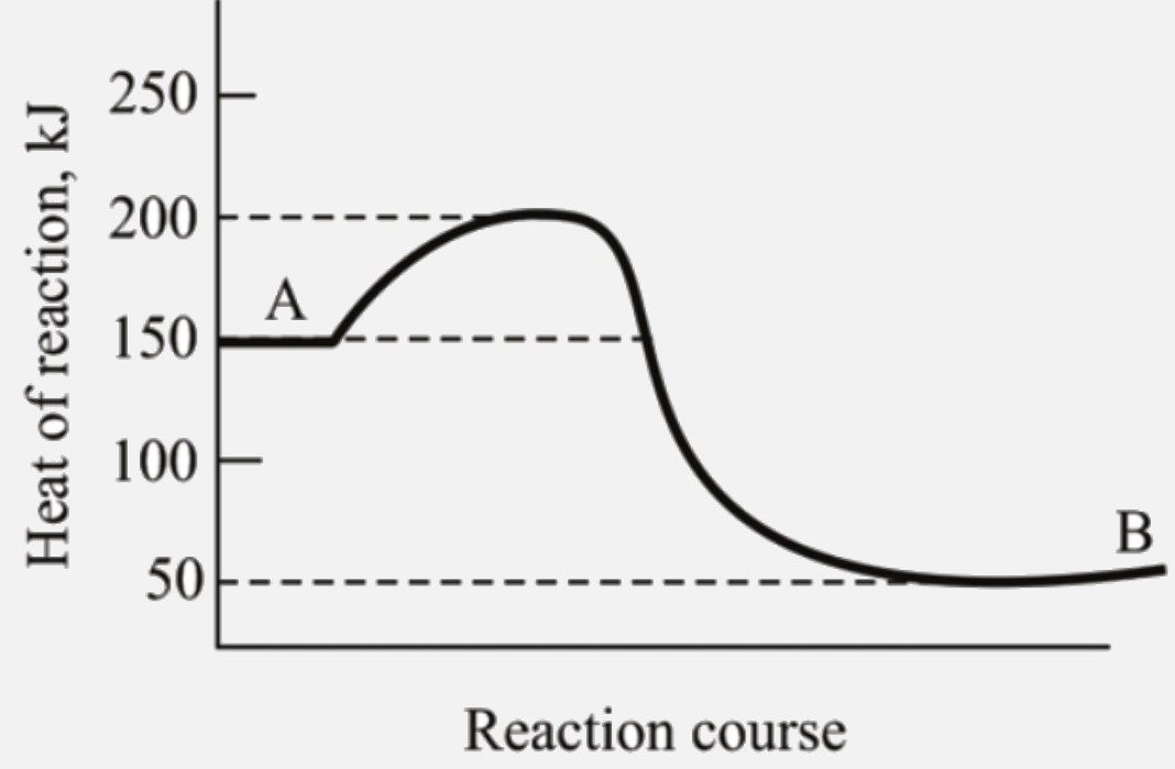 Heat of conversion of substance A to substance B is equal to (kJ)