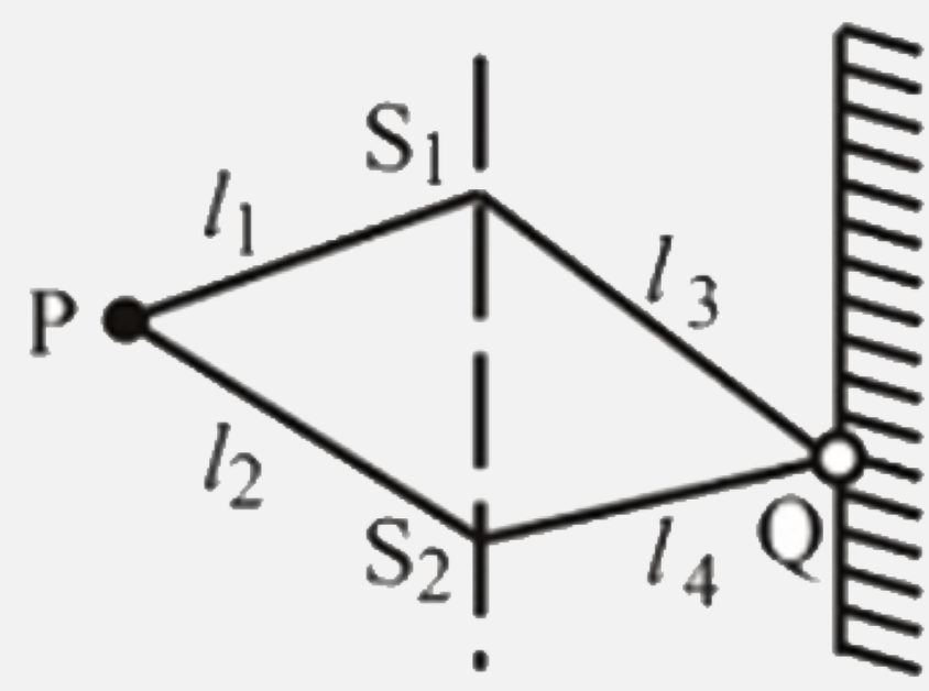 Two identical narrow slits S1 and S2  are illuminated by the light of a wavelengthlamda from a point source P.       If , as shown in the diagram above , the light is then allowed to fall on a screen , and if n is a positive integer , the condition for destructive interference at Q is