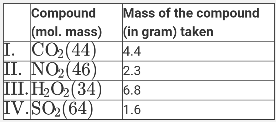 Study the following table      Which two compounds have least mass of oxygen ?