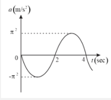 A block performs simple harmonic motion with equilibrium point x = 0 . Graph of acceleration of the block as a function of time is shown. Which of the following statement is correct about the block ? <b>