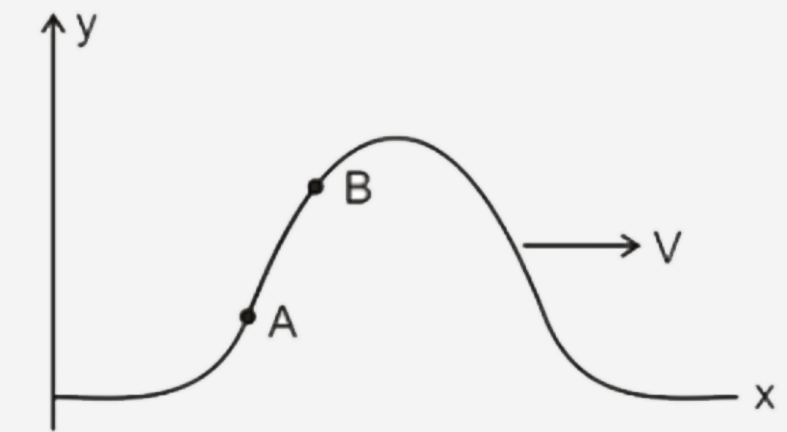 A wave pulse is generated in a string that lies along x- axis. At the points A and B, as shown in the figure, if RA and RB are the ratio of wave speed to the particle speed respectively then: