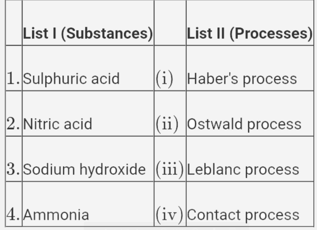 Match List I (substances) with List II (processes) employed in the manufacture of the substances and select the correct option