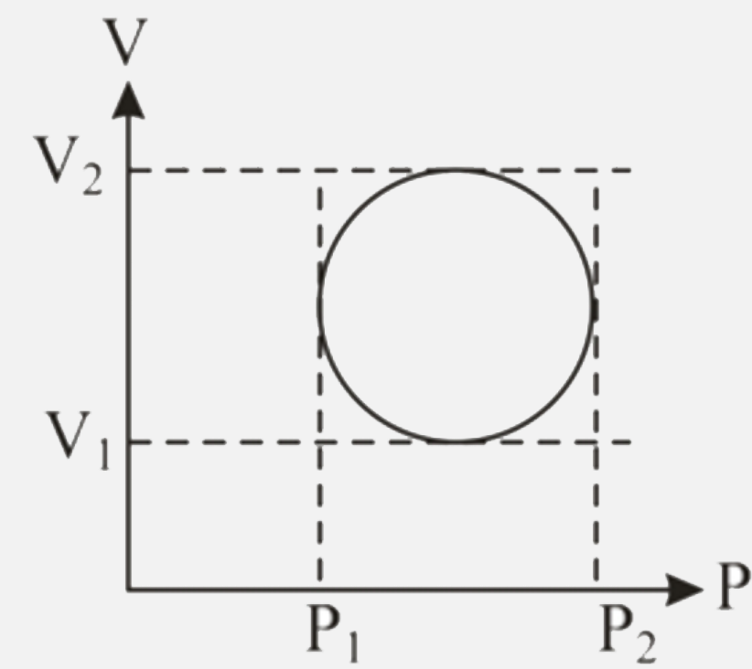 In the cyclic process shown in P - V diagram, the magnitude of the work done is