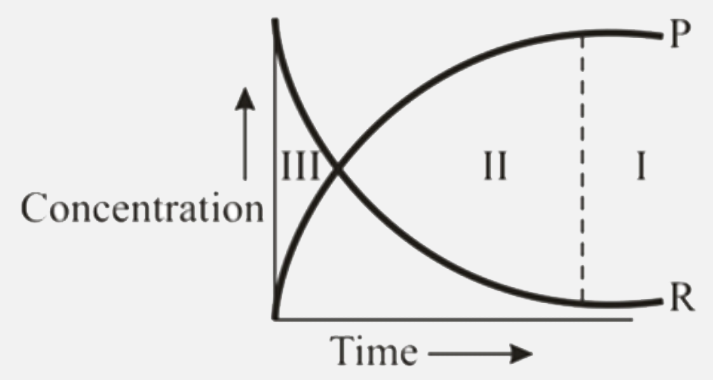 For the reaction RhArrP Variation of concentration is plotted against time      Which of the following regions show (s) equilibrium ?