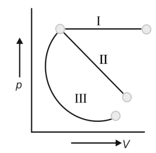 Shown in the figure are three P – V diagrams. The case in which the work done is minimum