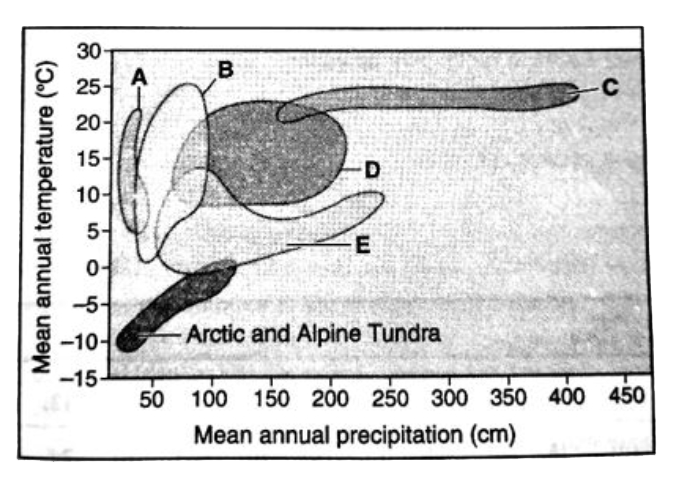 Biome distribution with respect to annual temperature and precipitation is given below. Identify grassland and coniferous forest by selecting the CORRECT option .