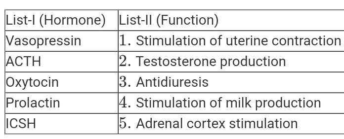 Match the hormone of in the List I with function in the List-II and choose the correct option .