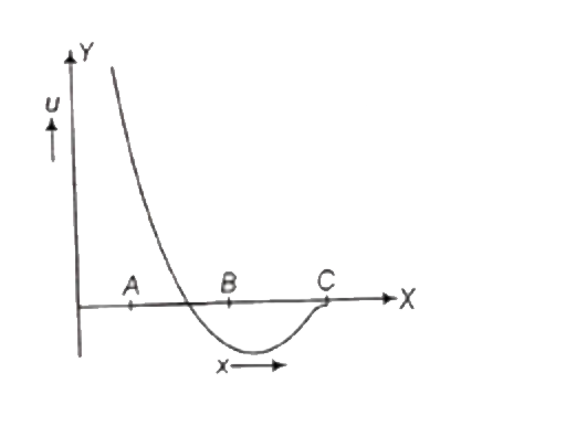 The potential energy U between two atoms in a diatomic molecule  as a function of the distance x between atom has been shown in the adjoining figure . The atoms are