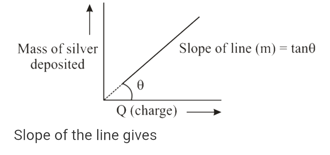 In the electrolysis of silver nitrate, the mass of silver deposited is plotted against the charge      Slope of the line gives