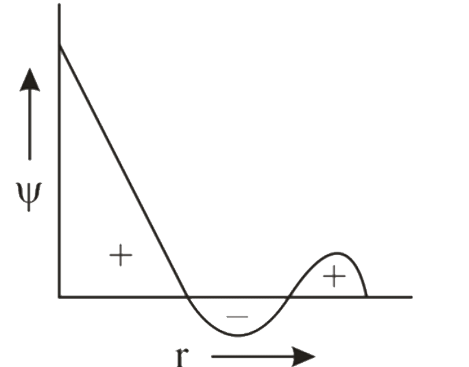 Wave function of an orbital is plotted against the distance from nucleus     The graphical representation is of