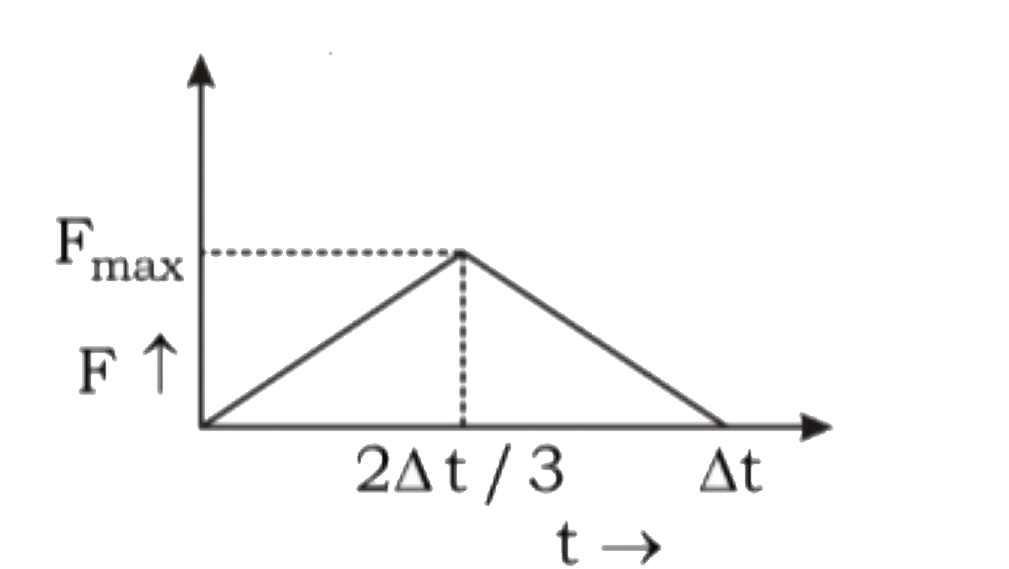 A body of mass m is moving with speed v makes  a one-dimensional collision with a stationary body of same mass on a horizontal table . They are in connect for the a very small time interval Deltat.  The contact force between them varies varies  as shown in the  graph. ( Neglect friction)      The coefficient of restitution for the collision will be