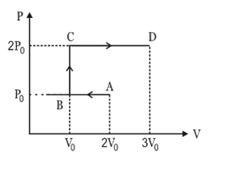 P – V graph of an ideal gas is as shown in the diagram . Work done by the gas in the process ABCD  is