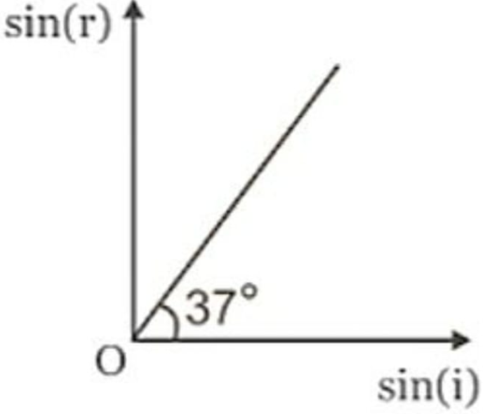 A ray of light travelling in medium. A is incident on the plane interface of two medium W and B and gets refracted into the medium B. The angle of incidence is I and that of refraction is r. The graph between sin(i) and sin(r) is a shown in the diagram . The correct Statement among the following is