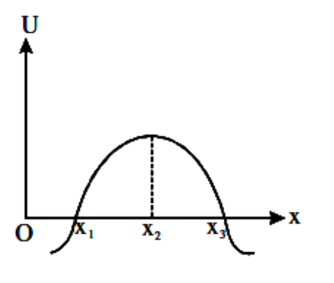 In the diagram shows the potential energy U of a particle is plotted against its position x from the origin . Then which of the following statements is correct. a particle at