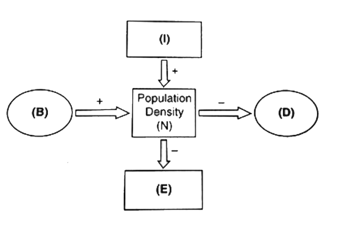 What Are The Factors Affecting The Population