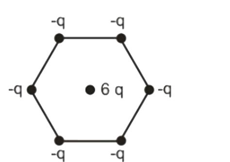 Six negative equal charge are placed at the vertical of a regular hexagon . 6q charge is placed at the centre of the hexagon . Find the electric dipole moment of the system.