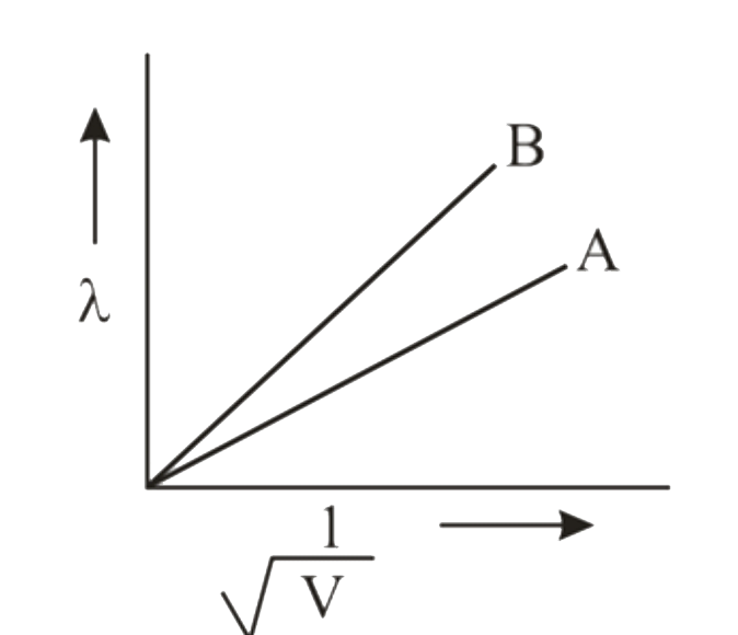 de Broglie wavelengths of two particles A and B are plotted against (1/sqrtV) , where V is the potential on the particles. Which of the following relation is correct about the mass of the particles ?