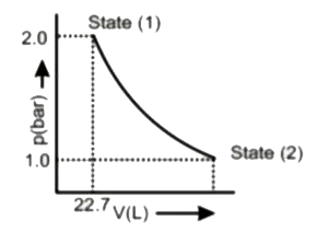 At a temperature of 298 K, 1 mol of a monoatomic ideal gas is expanded from the State (1) to State (2) as shown in the graph:      Find out the work done for the expansion of gas from the State (1) to State (2) at 298 K?