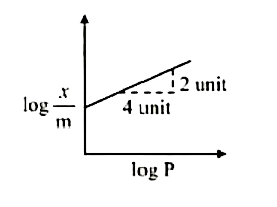 Adsorption of a gas follows Freundlich adsorption isotherm. In the given plot, x is the mass of the gas adsorbed on mass ( m) of the adsorbent at pressure (P).   (x)/(m) prop P^((1//y))    The magnitude of 'y' is