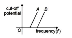 Graph of cut -off potential (V0) versus frequency (f) for same intensity of light for metal plates A and B are as shown in the figure below. Choose the correct statement.