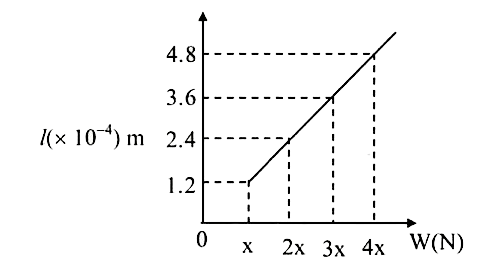 Consider a 1 m long steel wire of cross-sectional area 10-^(6) m^(2) is suspended from rigid support and a load is attached at the other end. In the below figure, the graph of extension in the wire versus load is  shown: