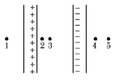 Two large parallel plates carry the charge of equal magnitude, one positive and the other negative, that is distributed uniformly over their inner surfaces. Rank the ponts 1 through 5 according to the magnitude of the electric field at the points, least to greatest.