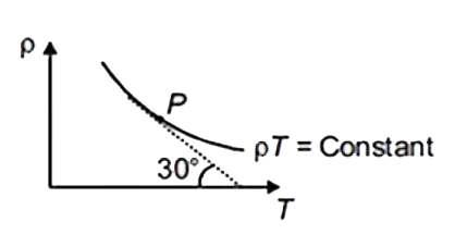 The pressure of an ideal gas of molar mass M is (2RT^2)/(Msqrt(k)). Find the value of k if density-temperature relation for the gas is as given below.