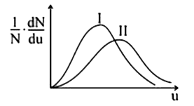 Following curves are plotted according to Maxwell distribution of molecular speed.