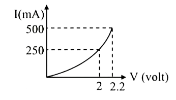 The above I – V graph shows the characteristics of a p-n junction diode which is connected to a signal generator of the peak voltage 22 V. The de current across the load 4.8 Omega  is į A, then i =?