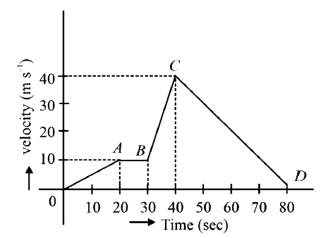 From the above velocity-time graph of a body, identify the interval of time in which the acceleration is maximum. The distance travelled by the body in this interval be Xm. Then what is x/10 ?