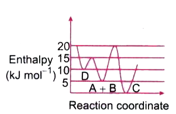Consider the given plot of enthalpy of the following reaction between A and B. A +B to C + D. Identify the incorrect statement.