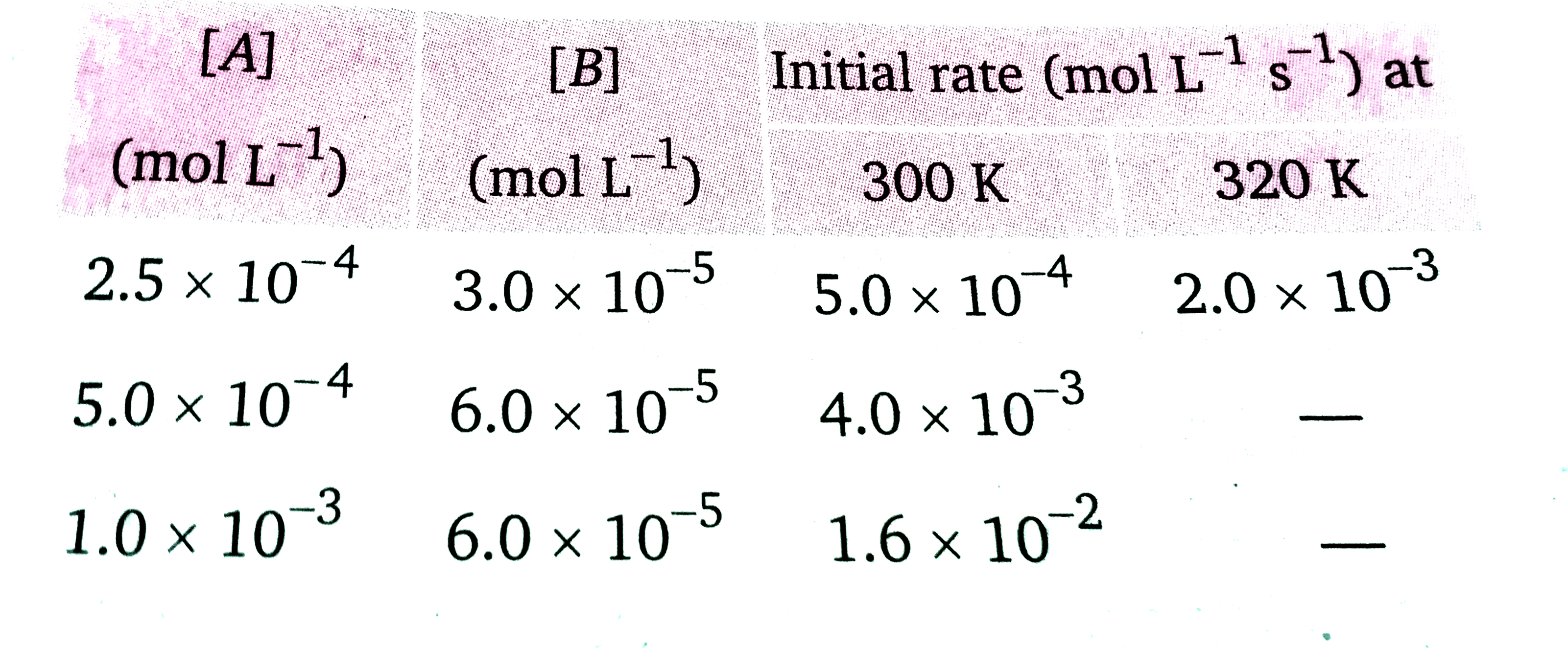 A तथा B के मध्य अभिक्रिया में निम्न उपादेय मिलते हैं-      गड़ना कीजिये -   (i) A  तथा B के सापेक्ष अभिक्रिया की कोटि   (ii) 300 K पर वेग सिथरांक   (iii) सक्रियण ऊर्जा   (iv) पूर्व चरघातांकी कारक।