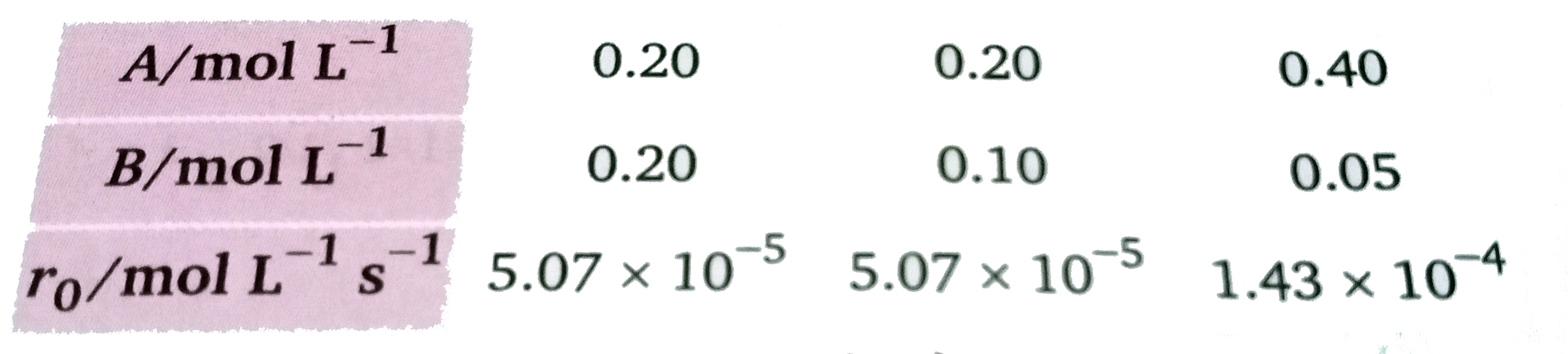 A  तथा B के बीच अभिक्रिया में प्रारम्भिक वेग A  वेग B के विभिन्न प्रारम्भिक सांद्रणों के लिए विभिन्न प्रकार मापित किया गया-      A तथा B के सापेक्ष अभिक्रिया की कोटि ज्ञात कीजिये।