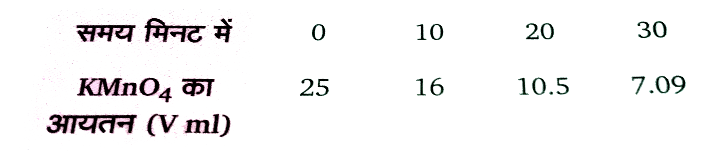 निम्नलिखित आकड़ों से सिद्ध कीजिये की H(2)O(2) का अपघटन प्रथम कोटि की अभिक्रिया हैं-       V KMnO(4) का वह आयतन हैं, जो मिश्रण के निशिचत आयतन को विभिन्न अंतरालों पर अनुमापन में लगता हैं। (दिया हैं- log(10)2=0.301, log(10)5 = 0.698, log(10)10.5=1.021, log(10)7.09 = 0.850]