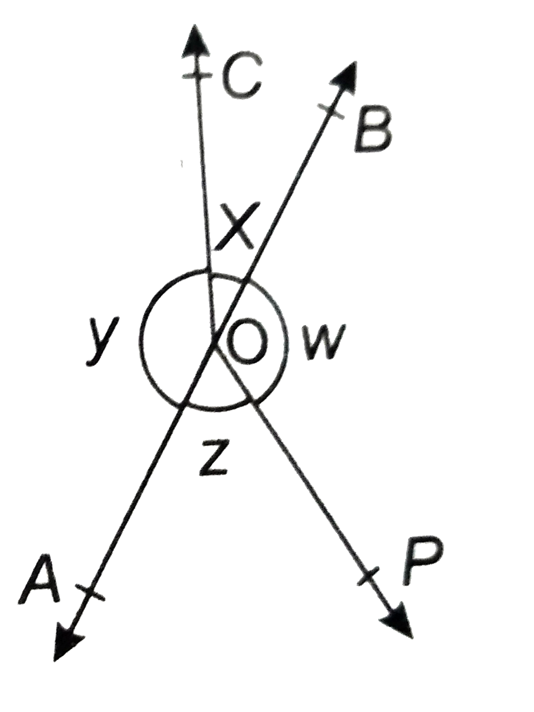 आकृति में, यदि  x+y=w+z,  तो सिद्ध कीजिय की AOB एक रेखा है ।