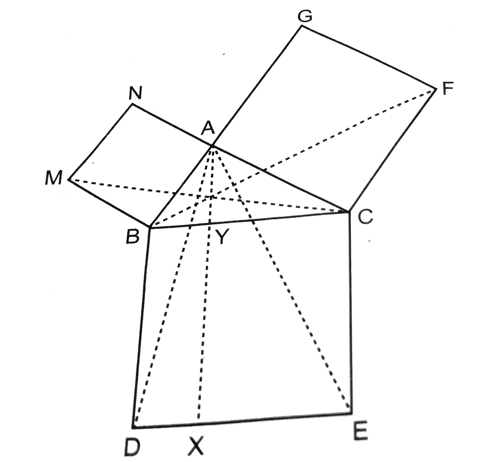 आकृति में, ABC एक समकोण त्रिभुज है जिसका कोण A समकोण है। BCED, ACFG और ABMN क्रमशः भुजाओं BC, CA और AB पर बने वर्ग है। रेखाखण्ड AX|DE भुजा BC को बिन्दु Y पर मिलता है। दर्शाइए कि :      (i) DeltaMBC ~= DeltaABD   (ii) ar(BYXD) = 2 ar (MBC)    (iii) ar(BYXD) = ar(AMBN)   (iv) DeltaFCB~=DeltaACE   (v) ar(CYXE)=2ar(FCB)   (vi) ar(CYXE)=ar(ACFG)   (vii) ar(BCED) = ar(ABMN) + ar(ACEG)   टिप्पणी : परिणाम (vii) प्रसिद्ध, (सुपरिचित) पाइथागोरस प्रमेय है। इस प्रमेय की एक सरलतम उपपत्ति आप कक्षा X में पढ़ेंगे।