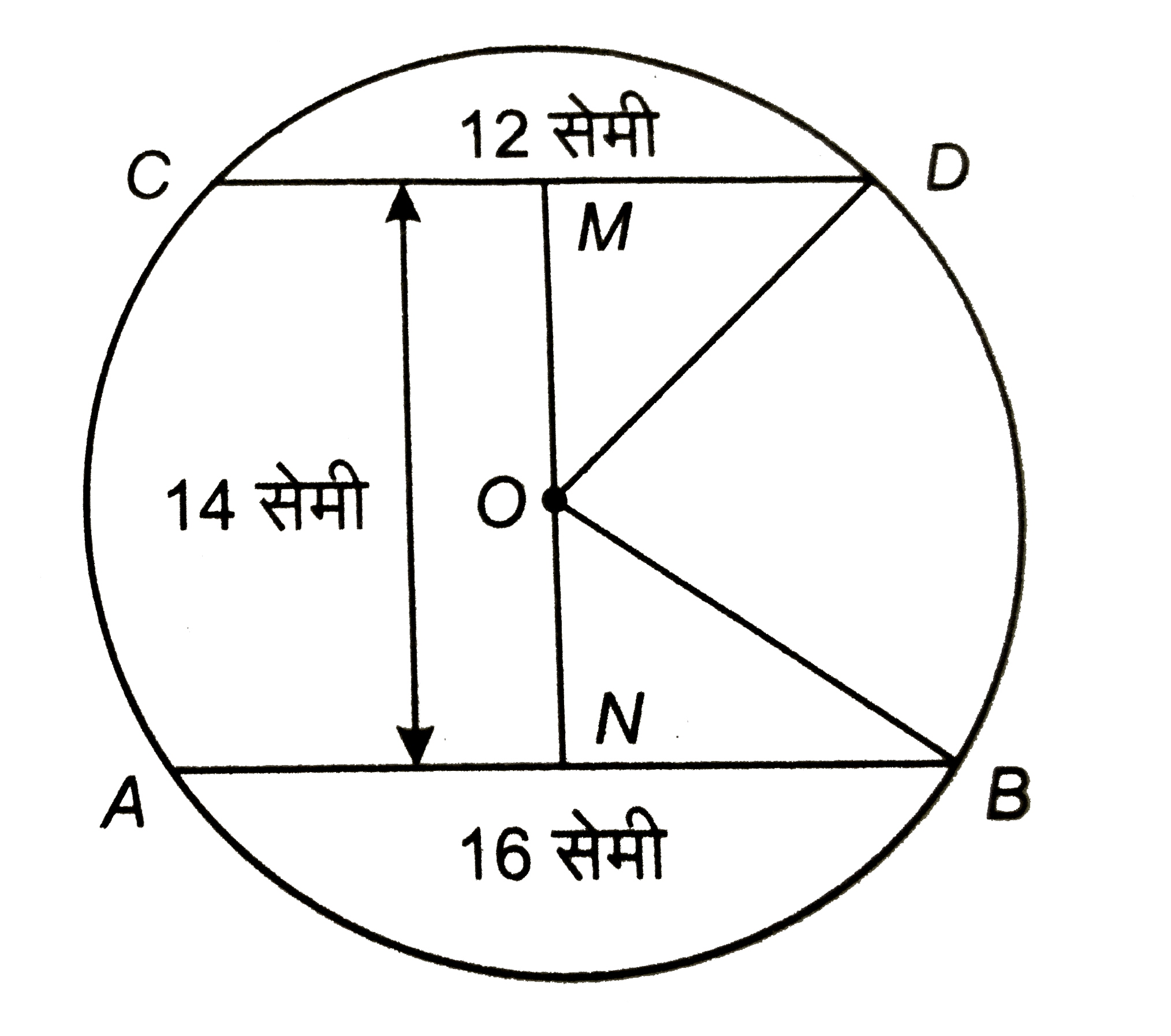 संलग्न चित्र में, AB और CD एक 'O' केन्द्र के वृत्त की दो समान्तर जीवाएँ हैं जिनकी लम्बाई क्रमश: 16 सेमी और 12 सेमी हैं | यदि इनके बीच की दूरी 14 सेमी है, तो वृत्त की त्रिज्या ज्ञात कीजिए |