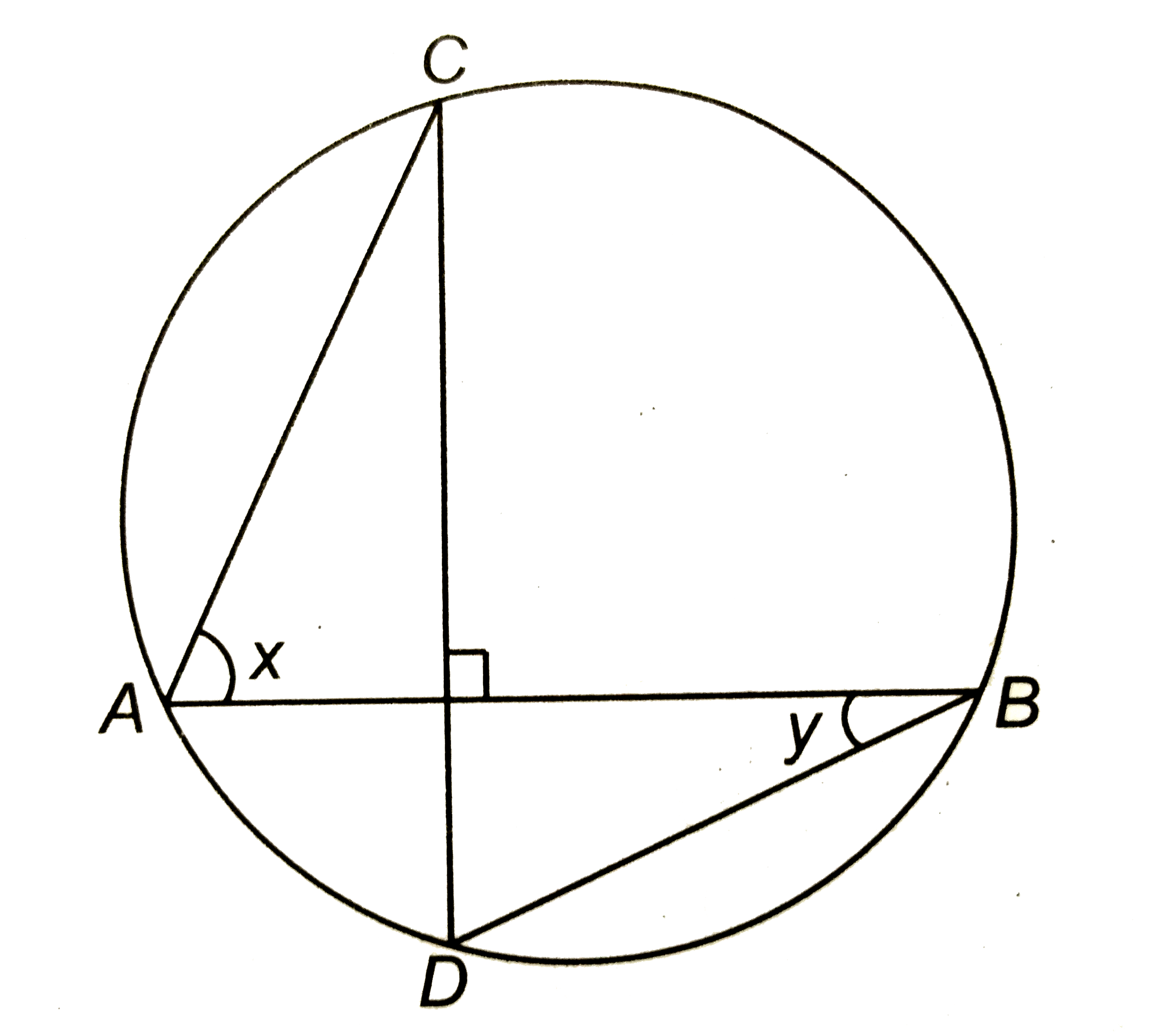 संलग्न चित्र में, यदि वृत्त की जीवायें AB और CD एक-दूसरे को समकोण पर कटती हैं, तो x+y का मान ज्ञात कीजिए |