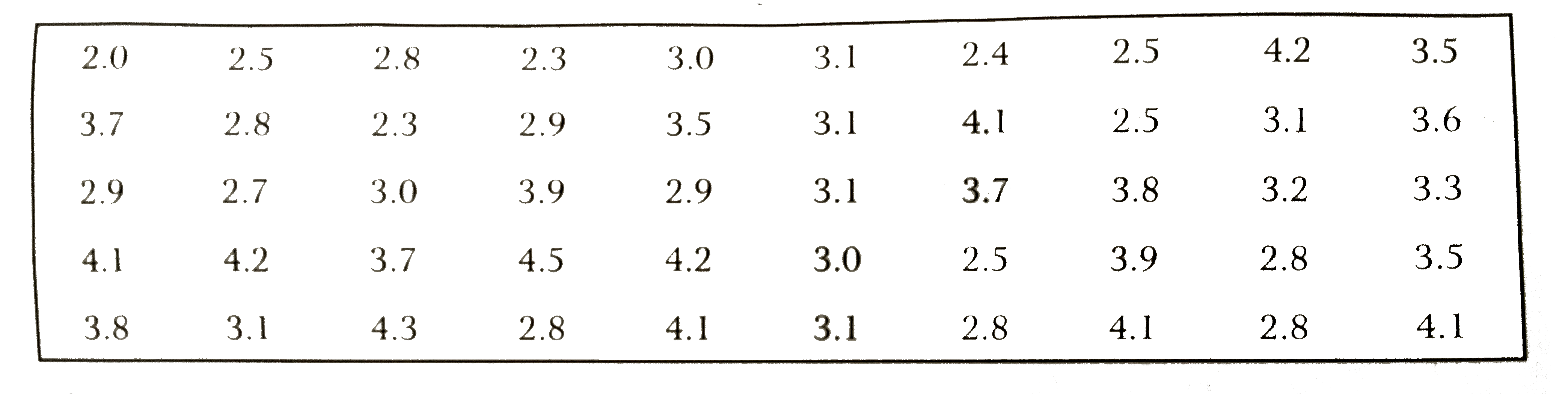 50 बच्चों के जन्म के समय के बार (किग्रा में) निम्नलिखित हैं       इनसे एक सम्मिलित रूप की वर्गीकृत सारणी बनाइए जिसमें प्रत्येक वर्ग की चौड़ाई 0.3 किग्रा हो| प्रत्येक वर्ग की सत्य वर्ग सीमाएँ भी ज्ञात कीजिए |