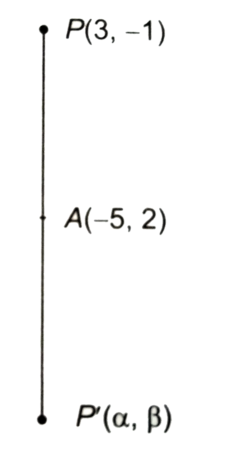 बिंदु P(3, -1) के बिंदु A(-5, 2) में प्रतिबिम्ब के निर्देशांक ज्ञात कीजिए।