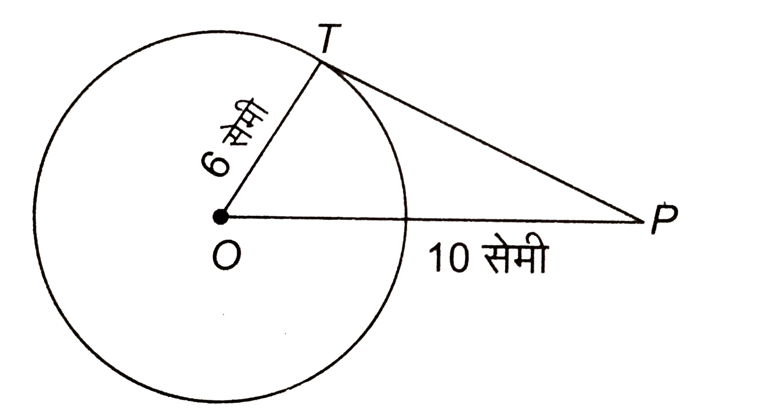 दी आकृति में, O केन्द्र के वृत्त में PT स्पर्श रेखा है। यदि OT = 6 सेमी और OP =10 सेमी है, तो स्पर्श रेखा PT की लम्बाई ज्ञात कीजिए।