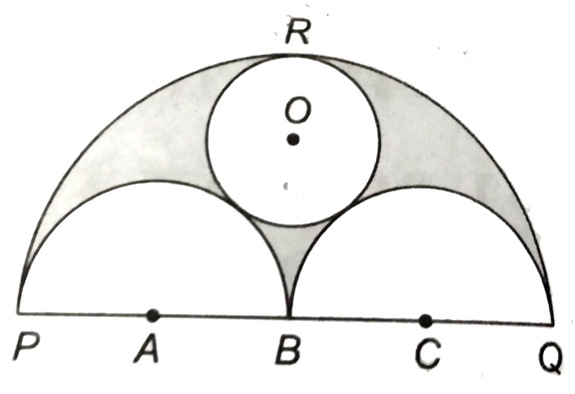 चित्र में , PQ, PB और BQ को व्यास  लेकर  तीन  अर्द्धवृत्त  खींचे  गये है । यहाँ PB = BQ = 21  सेमी है ।  एक वृत्त O केंद्र  से , तीनों अर्द्धवृतों को स्पर्श  करता हुआ  खींचा  जाता है । इसकी  त्रिज्या  और छायांकित  भाग का क्षेत्रफल  भी ज्ञात कीजिए ।