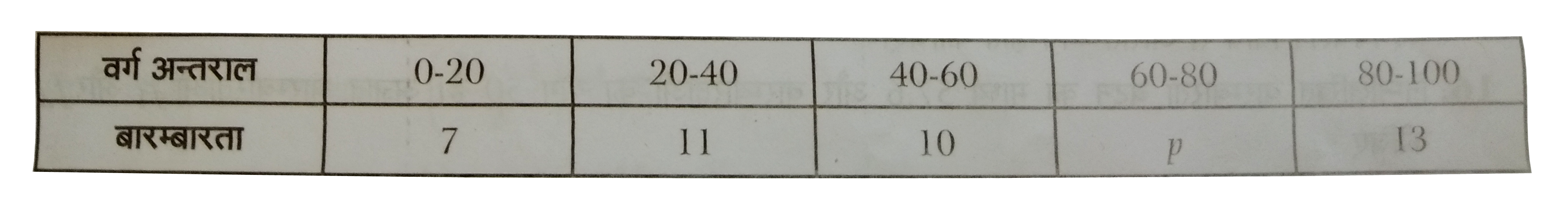निम्नलिखित बारम्बारता बंटन का समान्तर 54  है प्रत्यक्ष विधि का प्रयोग करके p का मान ज्ञात कीजिये