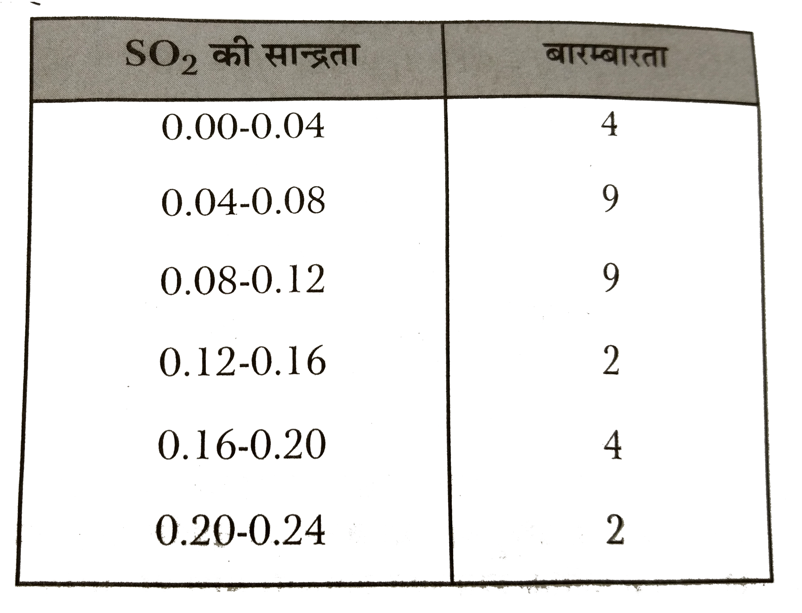 वायु में सल्फर डाइऑक्साइड (SO2) की सांद्रता भाग प्रति मिलियन में को ज्ञात करने के लिए एक नगर के 30 मोहल्लो से आंकड़े एकत्रित किये गए जिन्हे नीचे प्रस्तुयत किया है      वायु में SO2 की सांद्रता का माध्य ज्ञात कीजिये