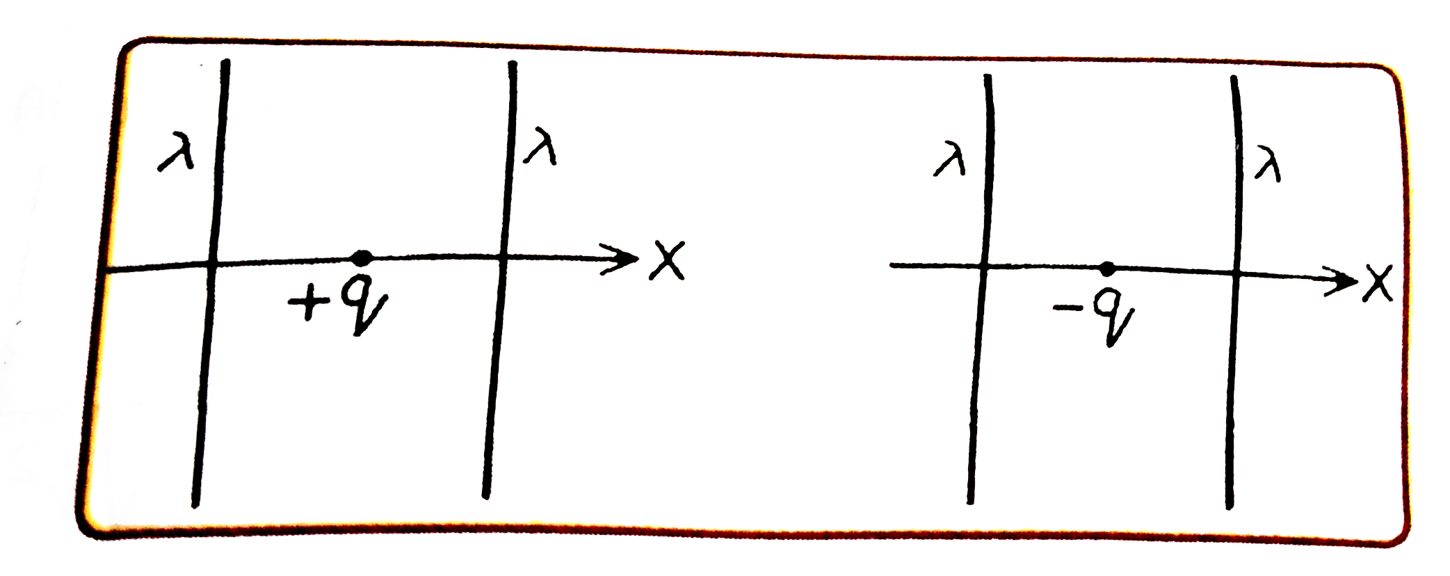 दिये गये चित्रों में दो स्थितियाँ दर्शायी गई है जिनमे दो अनंत लम्बाई के एकसमान रैखिक आवेश घनत्व lamda (धनात्मक) के सीधे तार परस्पर समांतर रखे गये है। चित्रानुसार q तथा -q मान के दो बिंदु आवेश तारो से समान दूरी पर उनके वैद्युत क्षेत्र में साम्यावस्था में रखे हुये है। ये आवेश केवल X -दिशा में चल सकते है। यदि आवेशों को उनकी साम्यावस्था से थोड़ा-सा विस्थापित कराया जाये, तो सही विकल्प है: