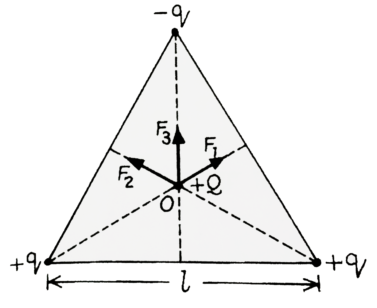 l भुजा के एक संमबाहु त्रिभुज के कोणों पर बिंदु आवेश चित्रानुसार रखे है। त्रिभुज के केन्द्रक O  पर आवेश +Q पर परिणामी बल का मान व दिशा ज्ञात कीजिए।