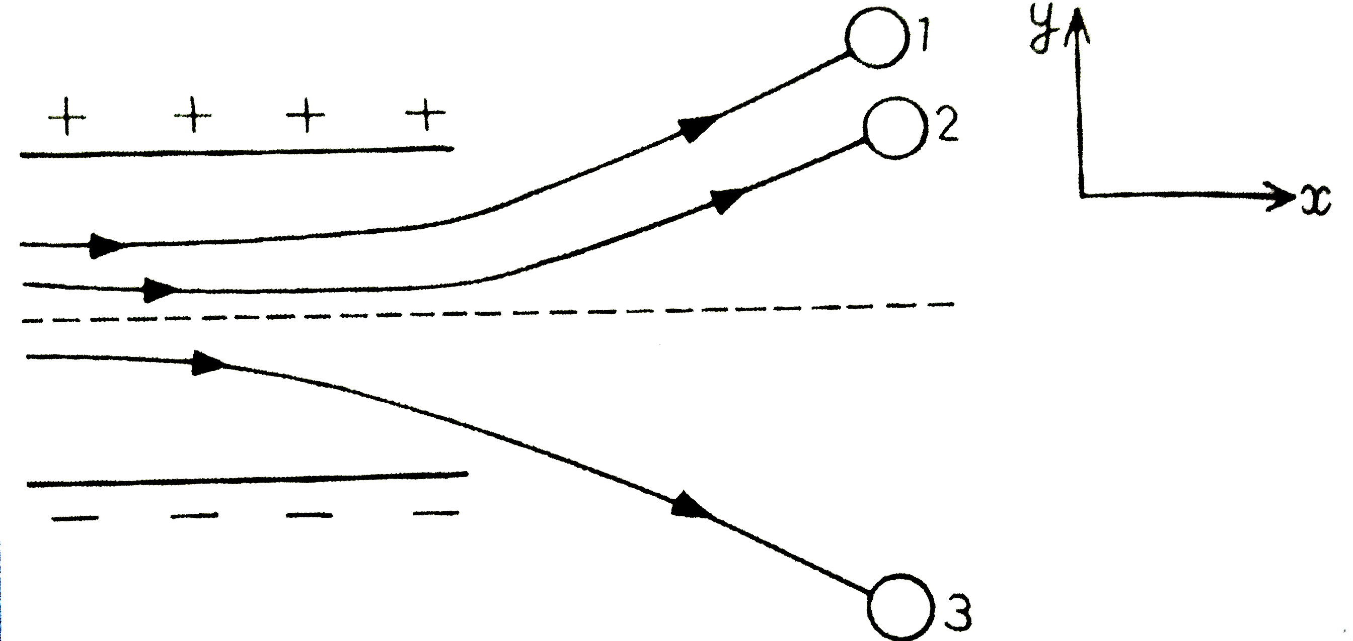 चित्र  में कसी एक्शमन स्थिर वैधुता छेत्र में तीन आवेशित करने के पाथचीन (track) दर्शाये गए है तीनो आवेशों के छीन लिखिए इनमे से किस कद का आवेश शानहित अनुपात (q//m)  अधिकतम है
