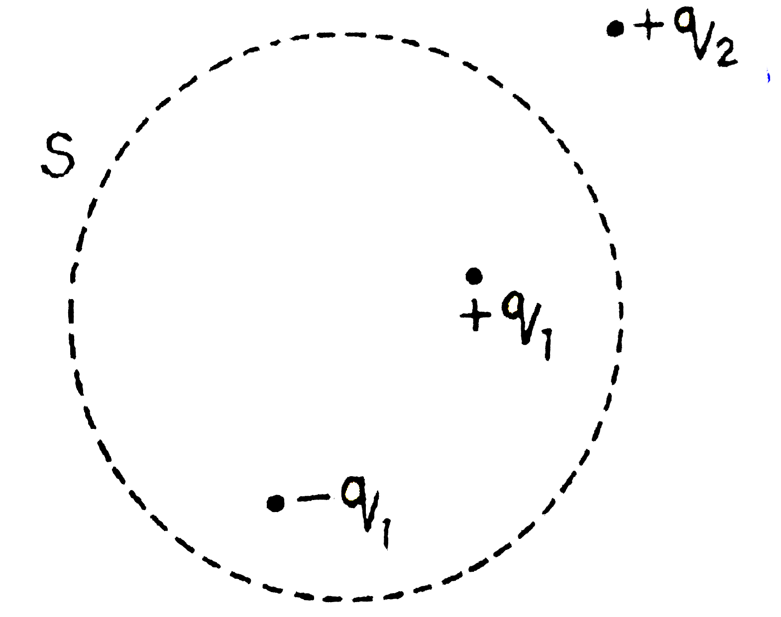 विधुत आवेश +q(1)-q(1) तथा +q(2) निवृत्त में रखे गए है तहा S एक गोलिये गोशिये षेरेस्ट है षेरेस्ट S से गुजरने वाले विधुत फ्लेक्स है